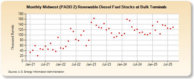 Midwest (PADD 2) Renewable Diesel Fuel Stocks at Bulk Terminals (Thousand Barrels)