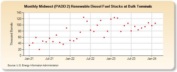 Midwest (PADD 2) Renewable Diesel Fuel Stocks at Bulk Terminals (Thousand Barrels)