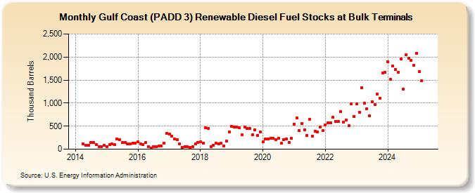 Gulf Coast (PADD 3) Renewable Diesel Fuel Stocks at Bulk Terminals (Thousand Barrels)