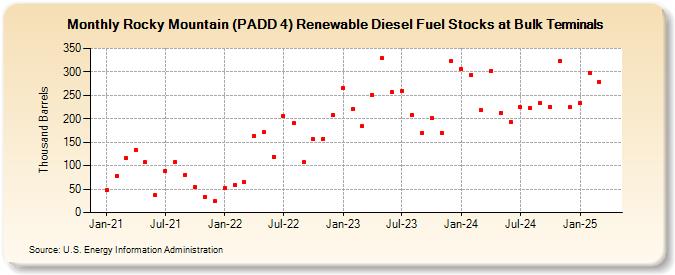 Rocky Mountain (PADD 4) Renewable Diesel Fuel Stocks at Bulk Terminals (Thousand Barrels)