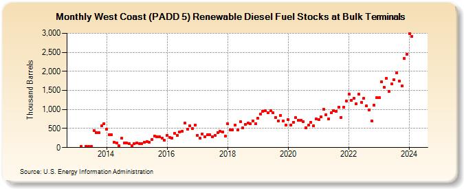 West Coast (PADD 5) Renewable Diesel Fuel Stocks at Bulk Terminals (Thousand Barrels)