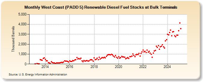 West Coast (PADD 5) Renewable Diesel Fuel Stocks at Bulk Terminals (Thousand Barrels)