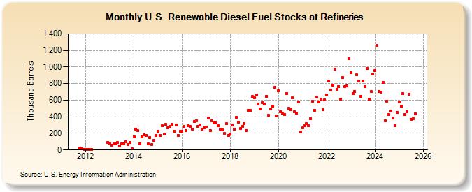 U.S. Renewable Diesel Fuel Stocks at Refineries (Thousand Barrels)