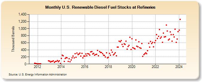 U.S. Renewable Diesel Fuel Stocks at Refineries (Thousand Barrels)