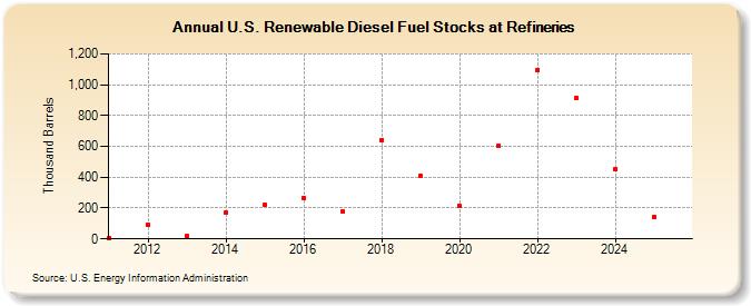 U.S. Renewable Diesel Fuel Stocks at Refineries (Thousand Barrels)