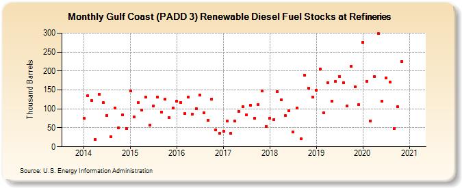 Gulf Coast (PADD 3) Renewable Diesel Fuel Stocks at Refineries (Thousand Barrels)