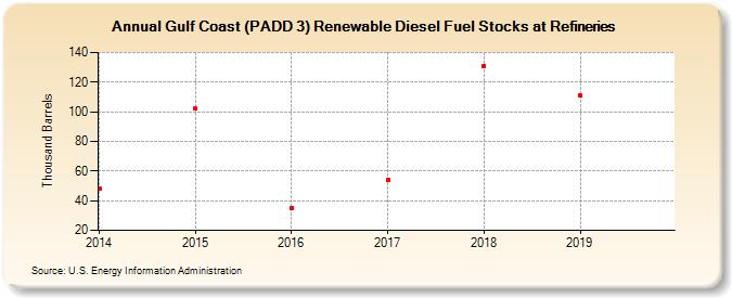 Gulf Coast (PADD 3) Renewable Diesel Fuel Stocks at Refineries (Thousand Barrels)