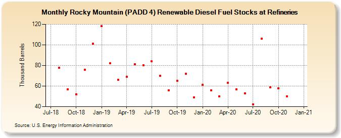 Rocky Mountain (PADD 4) Renewable Diesel Fuel Stocks at Refineries (Thousand Barrels)