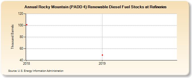 Rocky Mountain (PADD 4) Renewable Diesel Fuel Stocks at Refineries (Thousand Barrels)
