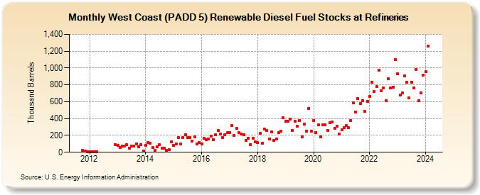 West Coast (PADD 5) Renewable Diesel Fuel Stocks at Refineries (Thousand Barrels)