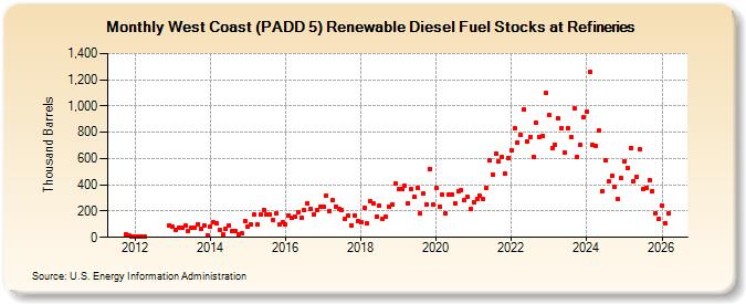 West Coast (PADD 5) Renewable Diesel Fuel Stocks at Refineries (Thousand Barrels)