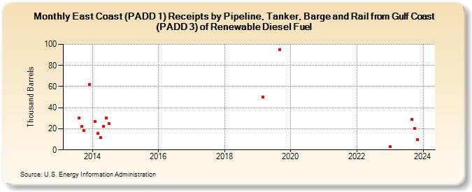 East Coast (PADD 1) Receipts by Pipeline, Tanker, Barge and Rail from Gulf Coast (PADD 3) of Renewable Diesel Fuel (Thousand Barrels)
