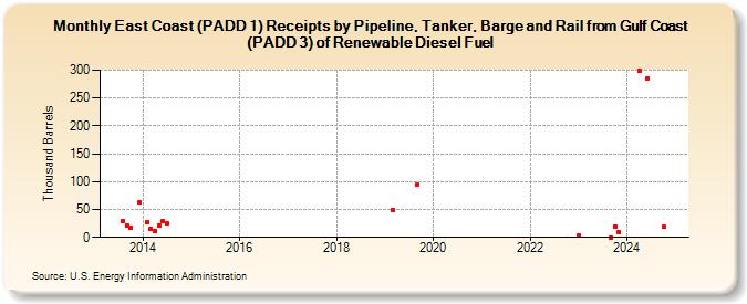 East Coast (PADD 1) Receipts by Pipeline, Tanker, Barge and Rail from Gulf Coast (PADD 3) of Renewable Diesel Fuel (Thousand Barrels)