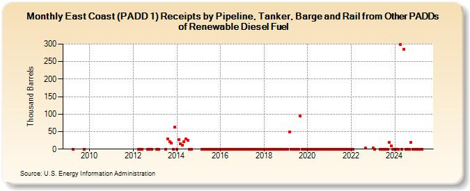East Coast (PADD 1) Receipts by Pipeline, Tanker, Barge and Rail from Other PADDs of Renewable Diesel Fuel (Thousand Barrels)
