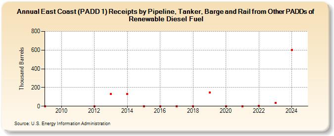 East Coast (PADD 1) Receipts by Pipeline, Tanker, Barge and Rail from Other PADDs of Renewable Diesel Fuel (Thousand Barrels)