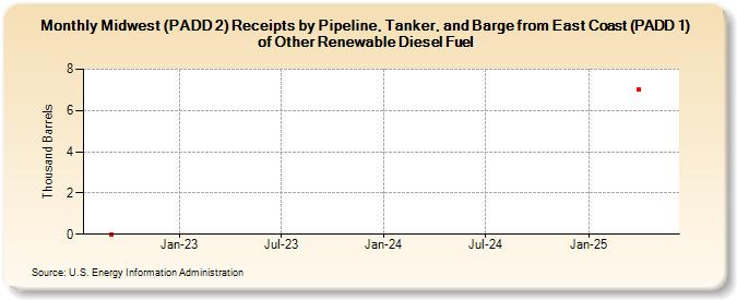Midwest (PADD 2) Receipts by Pipeline, Tanker, and Barge from East Coast (PADD 1) of Other Renewable Diesel Fuel (Thousand Barrels)