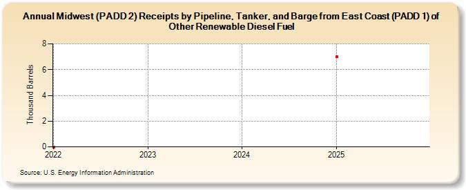 Midwest (PADD 2) Receipts by Pipeline, Tanker, and Barge from East Coast (PADD 1) of Other Renewable Diesel Fuel (Thousand Barrels)