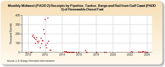 Midwest (PADD 2) Receipts by Pipeline, Tanker, Barge and Rail from Gulf Coast (PADD 3) of Renewable Diesel Fuel (Thousand Barrels)