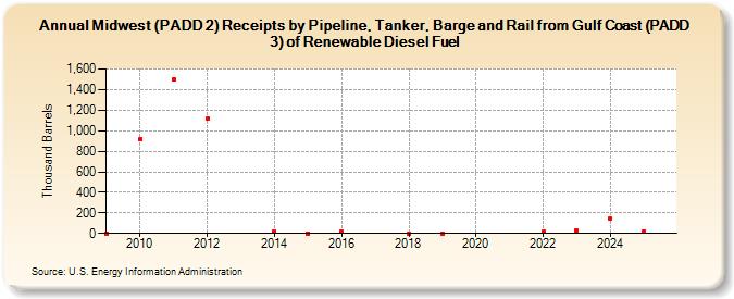 Midwest (PADD 2) Receipts by Pipeline, Tanker, Barge and Rail from Gulf Coast (PADD 3) of Renewable Diesel Fuel (Thousand Barrels)