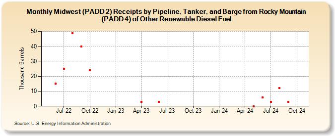 Midwest (PADD 2) Receipts by Pipeline, Tanker, and Barge from Rocky Mountain (PADD 4) of Other Renewable Diesel Fuel (Thousand Barrels)