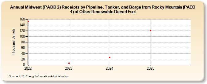 Midwest (PADD 2) Receipts by Pipeline, Tanker, and Barge from Rocky Mountain (PADD 4) of Other Renewable Diesel Fuel (Thousand Barrels)