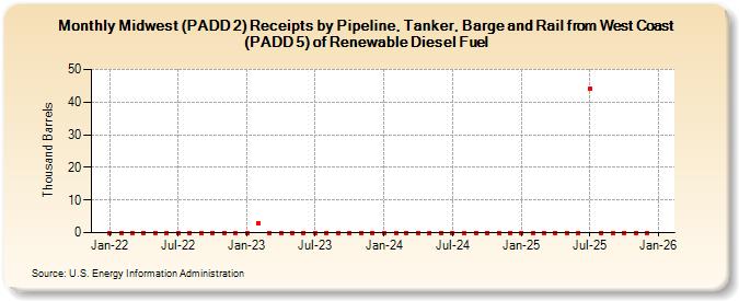 Midwest (PADD 2) Receipts by Pipeline, Tanker, Barge and Rail from West Coast (PADD 5) of Renewable Diesel Fuel (Thousand Barrels)