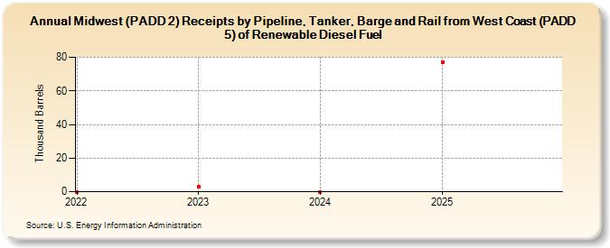 Midwest (PADD 2) Receipts by Pipeline, Tanker, Barge and Rail from West Coast (PADD 5) of Renewable Diesel Fuel (Thousand Barrels)