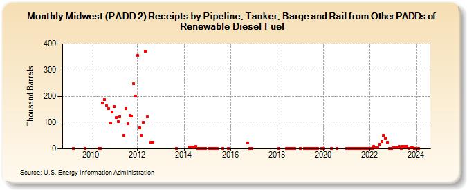 Midwest (PADD 2) Receipts by Pipeline, Tanker, Barge and Rail from Other PADDs of Renewable Diesel Fuel (Thousand Barrels)