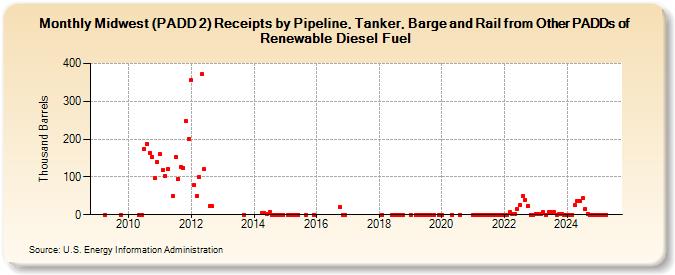 Midwest (PADD 2) Receipts by Pipeline, Tanker, Barge and Rail from Other PADDs of Renewable Diesel Fuel (Thousand Barrels)