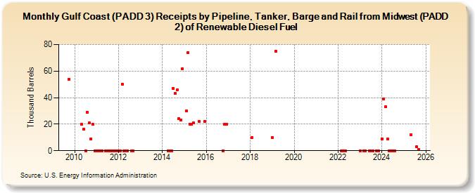 Gulf Coast (PADD 3) Receipts by Pipeline, Tanker, Barge and Rail from Midwest (PADD 2) of Renewable Diesel Fuel (Thousand Barrels)
