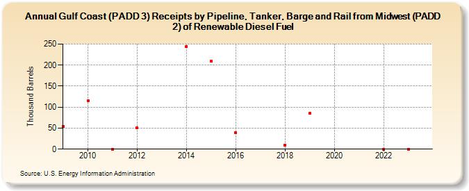 Gulf Coast (PADD 3) Receipts by Pipeline, Tanker, Barge and Rail from Midwest (PADD 2) of Renewable Diesel Fuel (Thousand Barrels)