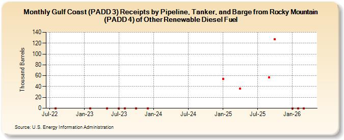 Gulf Coast (PADD 3) Receipts by Pipeline, Tanker, and Barge from Rocky Mountain (PADD 4) of Other Renewable Diesel Fuel (Thousand Barrels)