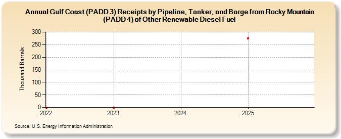 Gulf Coast (PADD 3) Receipts by Pipeline, Tanker, and Barge from Rocky Mountain (PADD 4) of Other Renewable Diesel Fuel (Thousand Barrels)