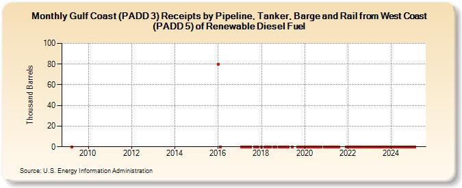 Gulf Coast (PADD 3) Receipts by Pipeline, Tanker, Barge and Rail from West Coast (PADD 5) of Renewable Diesel Fuel (Thousand Barrels)