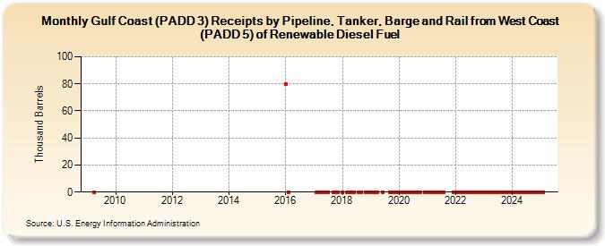 Gulf Coast (PADD 3) Receipts by Pipeline, Tanker, Barge and Rail from West Coast (PADD 5) of Renewable Diesel Fuel (Thousand Barrels)