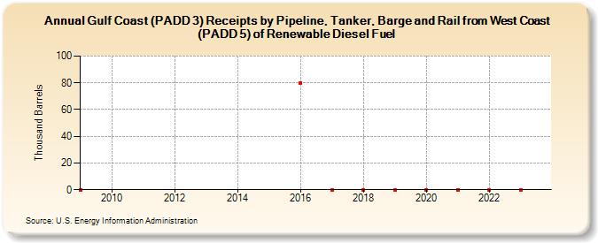 Gulf Coast (PADD 3) Receipts by Pipeline, Tanker, Barge and Rail from West Coast (PADD 5) of Renewable Diesel Fuel (Thousand Barrels)