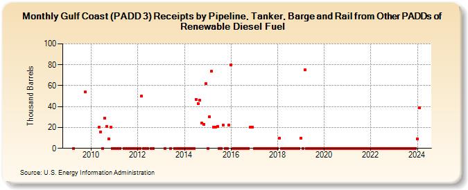 Gulf Coast (PADD 3) Receipts by Pipeline, Tanker, and Barge from Other PADDs of Renewable Diesel Fuel (Thousand Barrels)