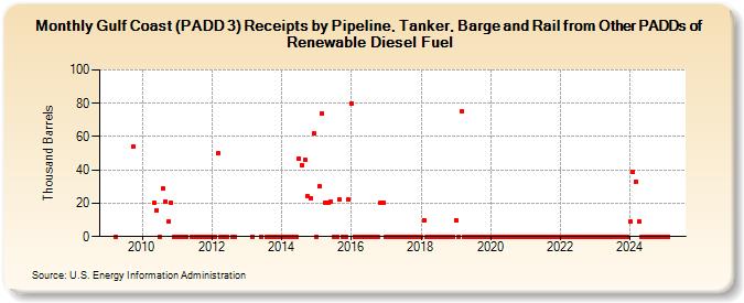 Gulf Coast (PADD 3) Receipts by Pipeline, Tanker, Barge and Rail from Other PADDs of Renewable Diesel Fuel (Thousand Barrels)