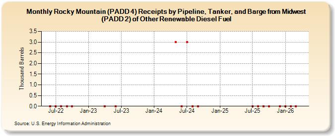 Rocky Mountain (PADD 4) Receipts by Pipeline, Tanker, and Barge from Midwest (PADD 2) of Other Renewable Diesel Fuel (Thousand Barrels)