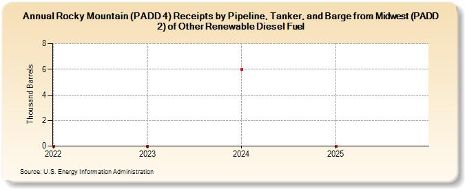 Rocky Mountain (PADD 4) Receipts by Pipeline, Tanker, and Barge from Midwest (PADD 2) of Other Renewable Diesel Fuel (Thousand Barrels)