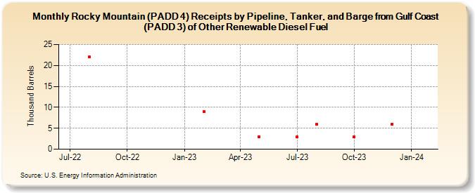 Rocky Mountain (PADD 4) Receipts by Pipeline, Tanker, and Barge from Gulf Coast (PADD 3) of Other Renewable Diesel Fuel (Thousand Barrels)
