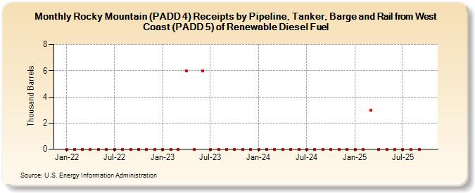 Rocky Mountain (PADD 4) Receipts by Pipeline, Tanker, Barge and Rail from West Coast (PADD 5) of Renewable Diesel Fuel (Thousand Barrels)