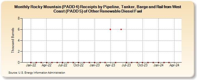 Rocky Mountain (PADD 4) Receipts by Pipeline, Tanker, Barge and Rail from West Coast (PADD 5) of Other Renewable Diesel Fuel (Thousand Barrels)