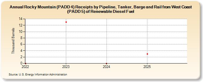 Rocky Mountain (PADD 4) Receipts by Pipeline, Tanker, Barge and Rail from West Coast (PADD 5) of Renewable Diesel Fuel (Thousand Barrels)