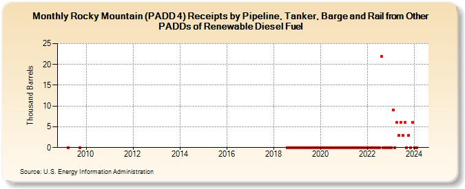 Rocky Mountain (PADD 4) Receipts by Pipeline, Tanker, Barge and Rail from Other PADDs of Renewable Diesel Fuel (Thousand Barrels)