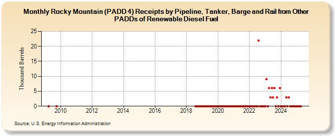 Rocky Mountain (PADD 4) Receipts by Pipeline, Tanker, Barge and Rail from Other PADDs of Renewable Diesel Fuel (Thousand Barrels)