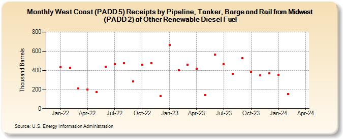 West Coast (PADD 5) Receipts by Pipeline, Tanker, Barge and Rail from Midwest (PADD 2) of Other Renewable Diesel Fuel (Thousand Barrels)