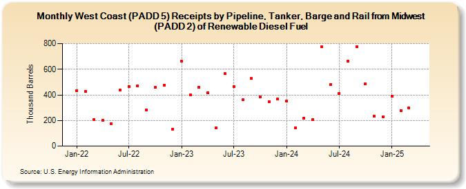 West Coast (PADD 5) Receipts by Pipeline, Tanker, Barge and Rail from Midwest (PADD 2) of Renewable Diesel Fuel (Thousand Barrels)