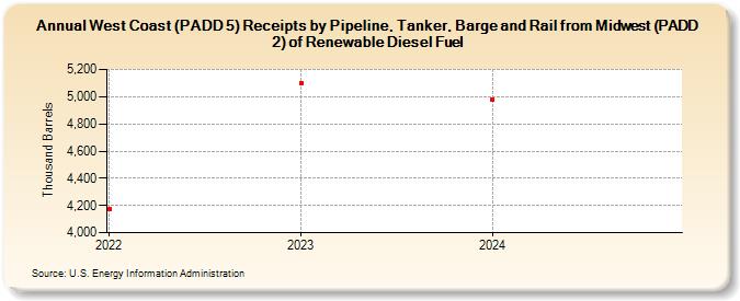 West Coast (PADD 5) Receipts by Pipeline, Tanker, Barge and Rail from Midwest (PADD 2) of Renewable Diesel Fuel (Thousand Barrels)