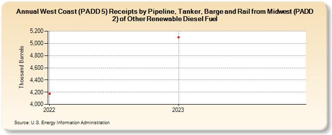 West Coast (PADD 5) Receipts by Pipeline, Tanker, Barge and Rail from Midwest (PADD 2) of Other Renewable Diesel Fuel (Thousand Barrels)